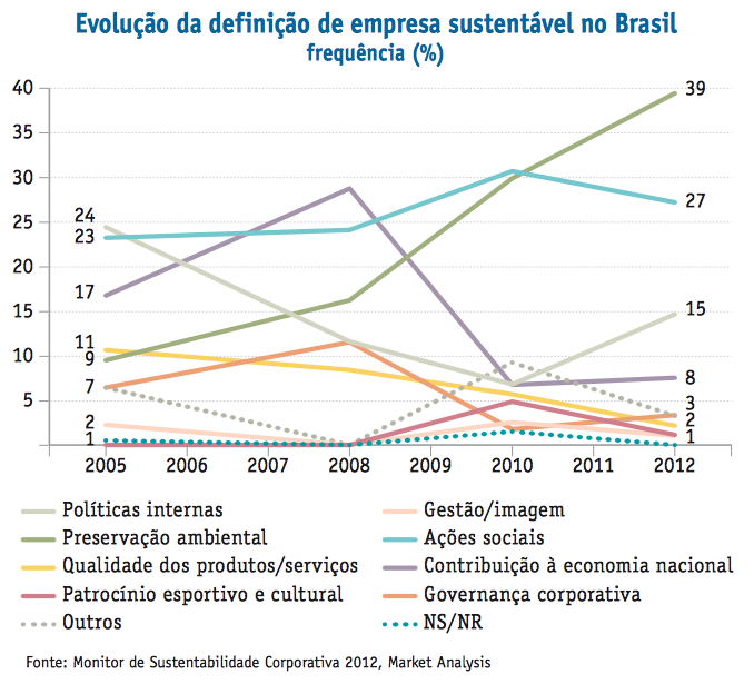 Evolução da definição de empresa sustentável no brasil